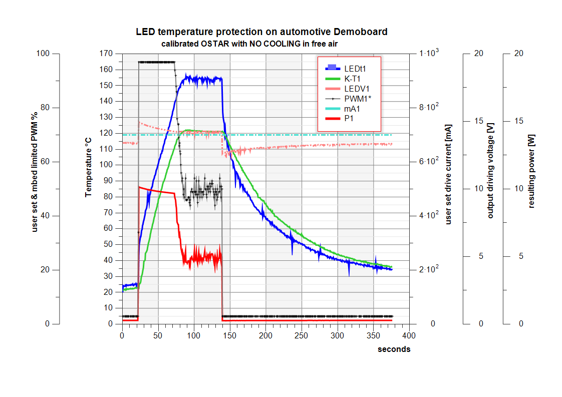 LED temperature protection keeps LED below junction temp limit with no cooling present